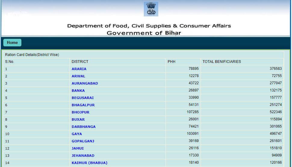 Bihar ration card list 2021