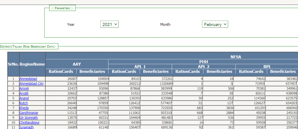 Gujarat Ration Card List district