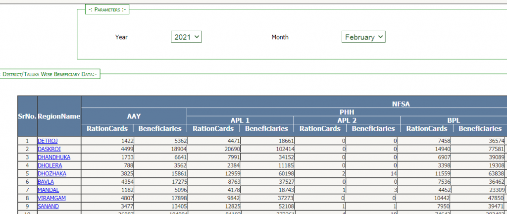 Gujarat Ration Card List taluka