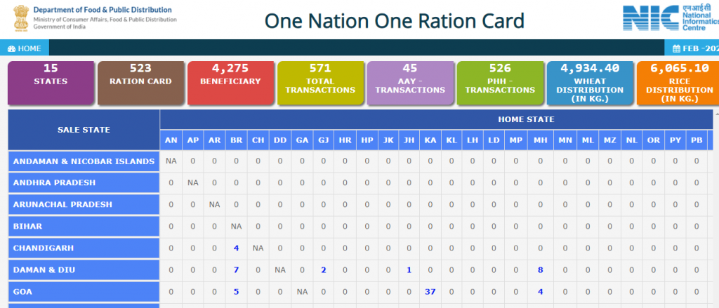 One Nation One Ration Card Scheme – Online status check